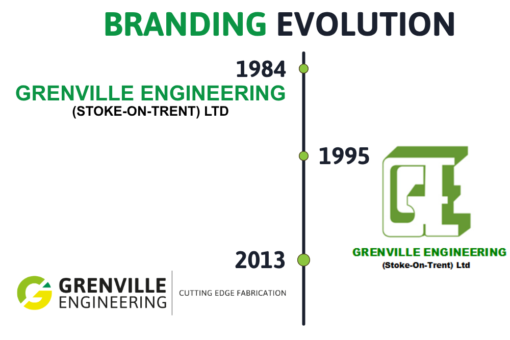 Evolution of the Grenville Engineering logo and branding since 1984.