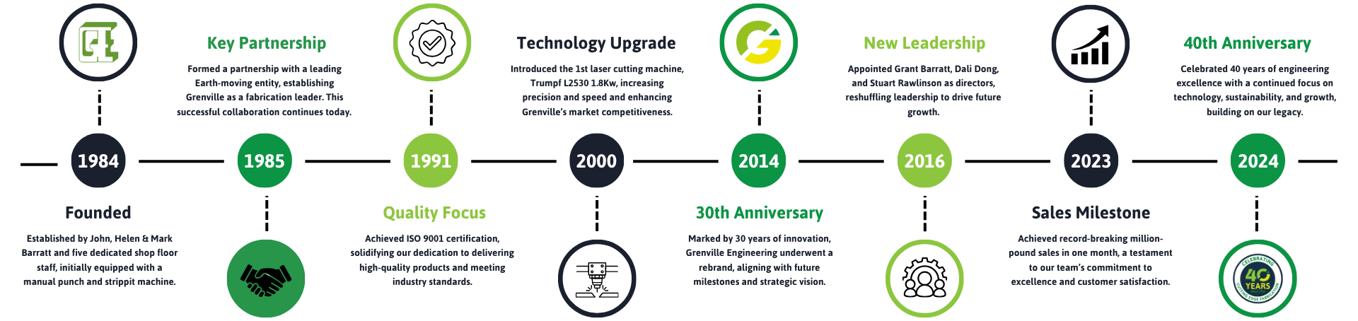 Grenville Engineering history timeline showing key milestones from 1984 to the present day.